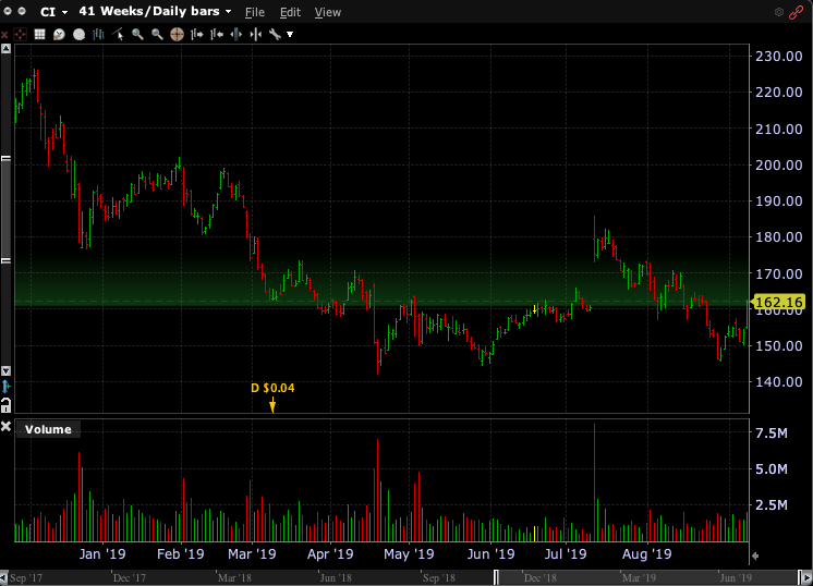 Ci Stock Chart