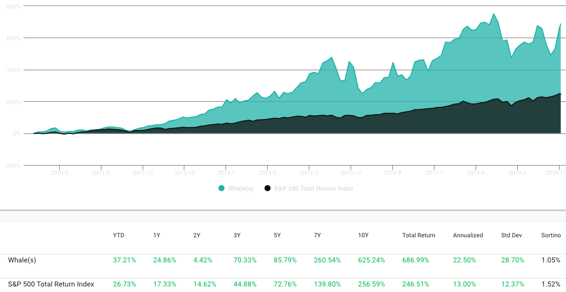 Perceptive Advisors' Neptune stake grew by 50% in Q3. The cannabis is now the hedge fund's #20 position. - WhaleWisdom Alpha